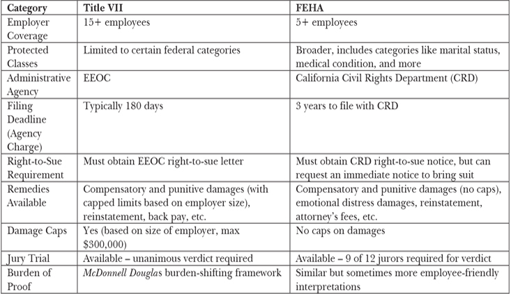 Comparing Title VII discrimination claims and FEHA claims