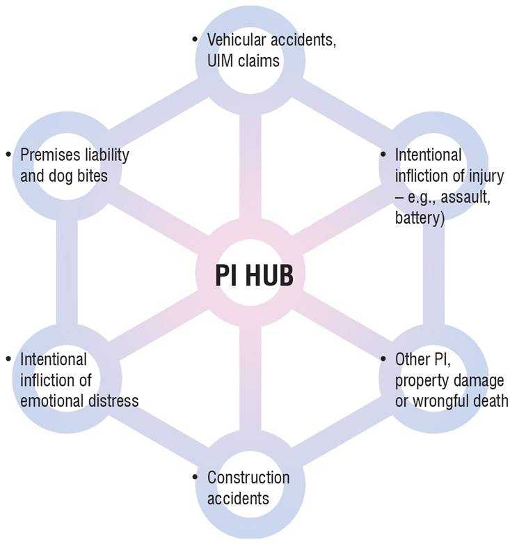 The Los Angeles PI Hub courts