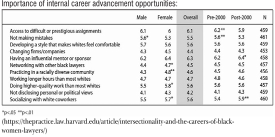 Gender and racial bias in the legal profession