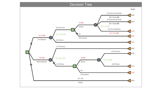 Uprooting the decision tree